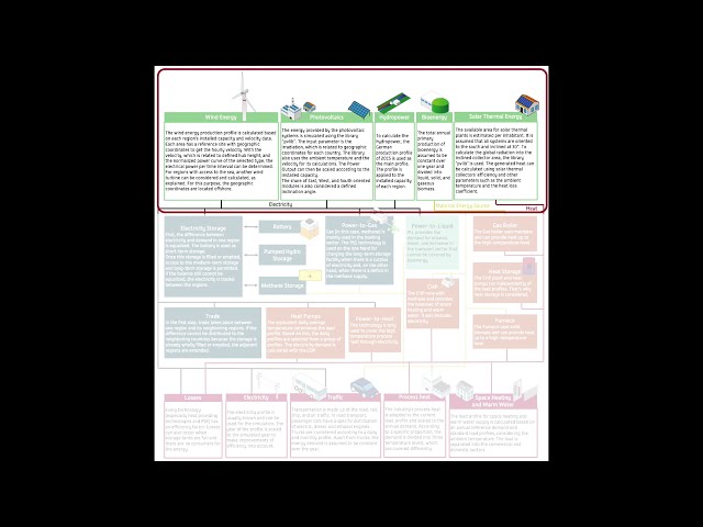Energy Model for a Rural Region in Germany - Methodology