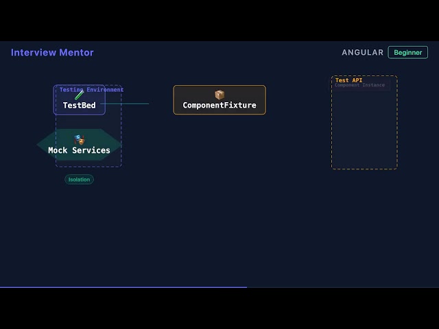 What is TestBed in Angular Testing? Explained in 90 Seconds