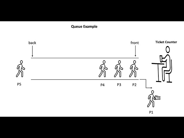 Queue Data Structure Operations Animation | Data Structures and Algorithms | TechnologyStrive