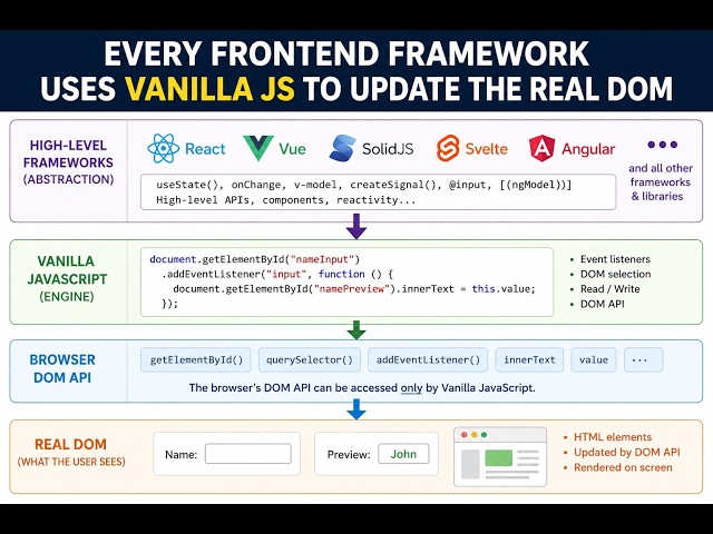 Chapter 14: React and Vue Can't Connect Directly to the Real DOM