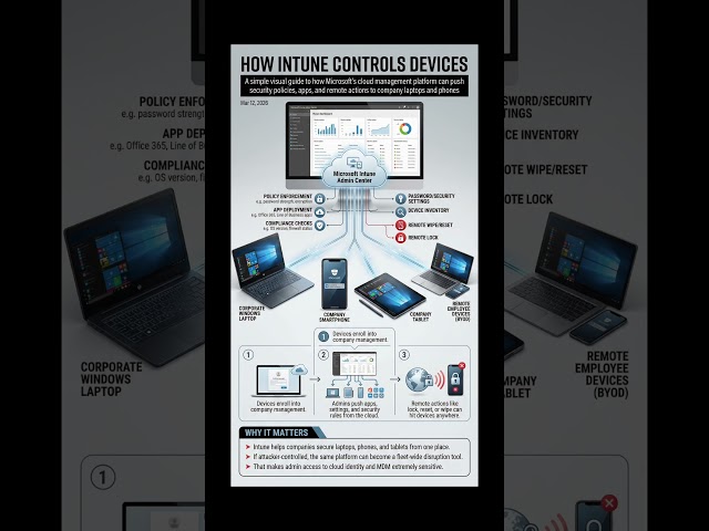 The Stryker Attack Explained: Intune as a Kill Switch #cyberattack #stryker #intune #iran #handala