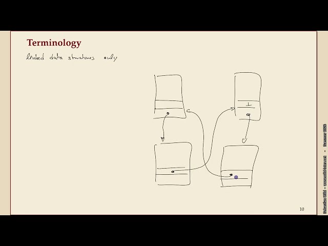 Advanced Data Structures (Summer 2026) - 04-4 Bounded in-degree linked data structures