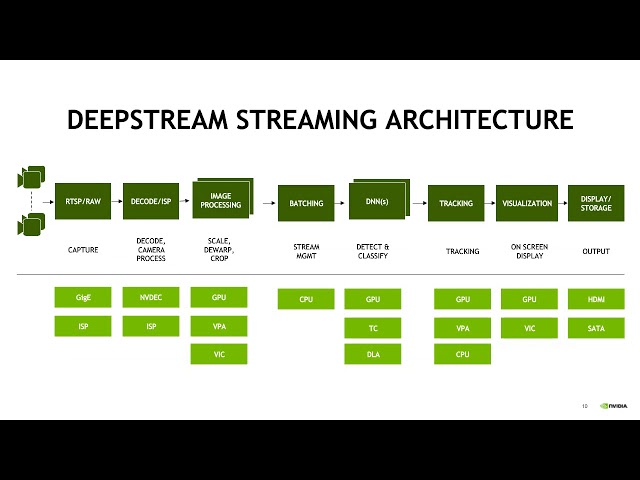Use Nvidia’s DeepStream and Transfer Learning Toolkit to Deploy Streaming Analytics at Scale