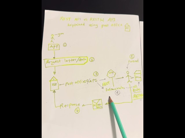 API vs REST API vs RESTful API  Explained With Post Office Dilivery system  — You’ll Never Forget!