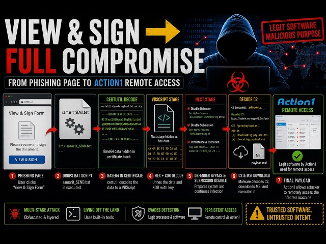Reverse Engineering a Phishing Chain | From BAT Script to Action1 Remote Access