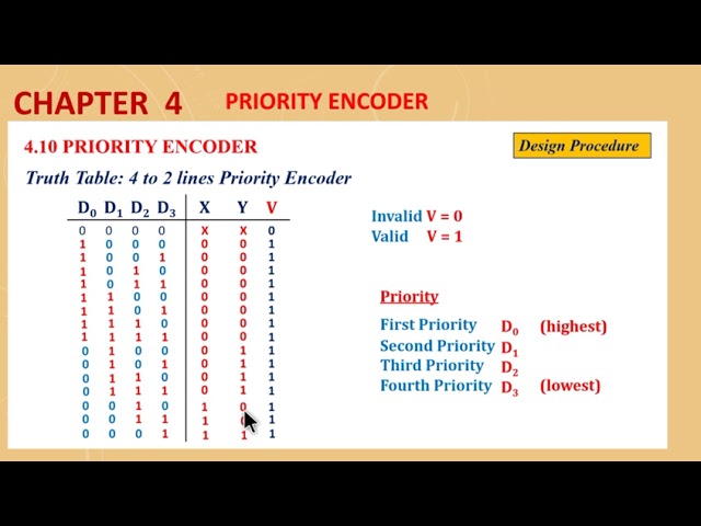 Exercise 4.29 - Design of Priority Encoder