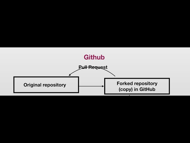 How to update Github pull request