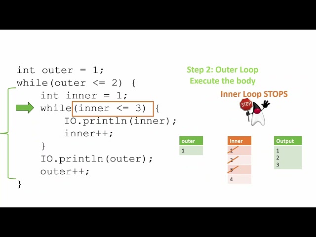 Java Nested Loops Explained
