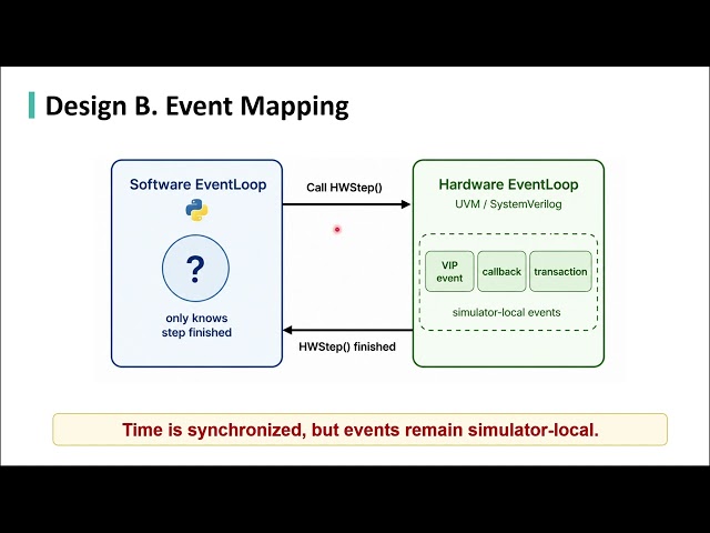 ISCA 2026  Democratizing and Accelerating Hardware Verification with Software Native Optimization