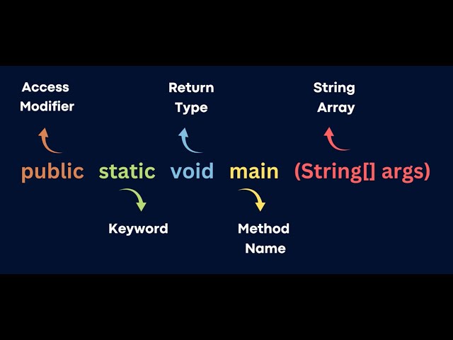 The beginner's guide to main() method : The heart of every Java program