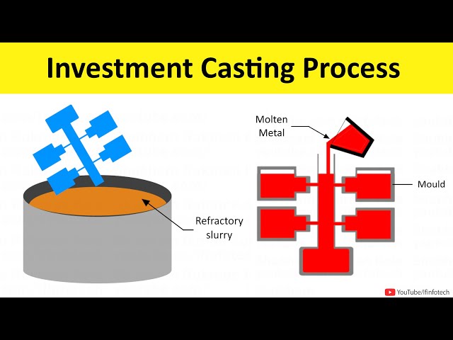 Investment Casting Process Working Animation | Manufacturing Processes Lecture By Shubham Kola