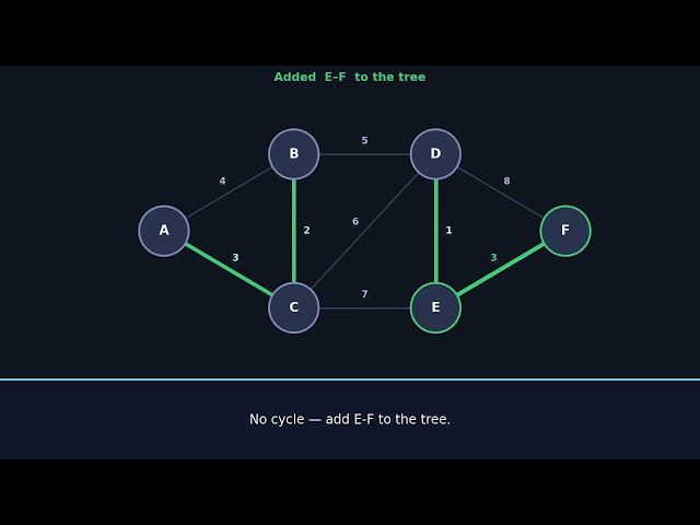 Kruskal's algorithm