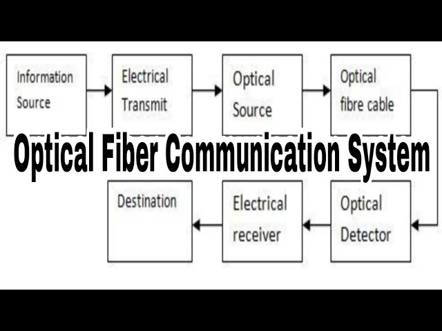 Optical Fiber Communication System In Bangla