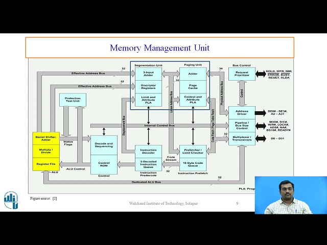 Architecture of 80386 Microprocessor