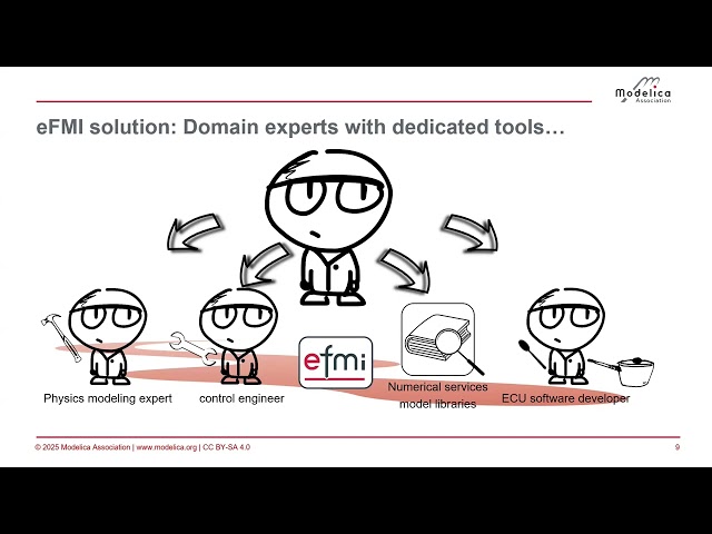 eFMI® Tutorial 2025 - Part 1: eFMI® motivation and overview