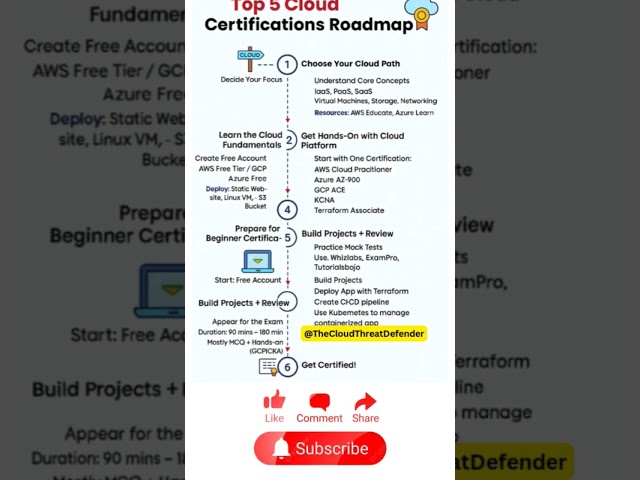🚀 Top 5 Cloud Certifications in 2025 – Beginner to Expert Roadmap #CareerInCloud #learncloud