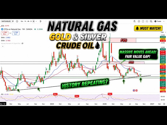 Natural Gas History Repeating? Massive Move Ahead? | FVG | Gold, Silver & Crude Oil Update