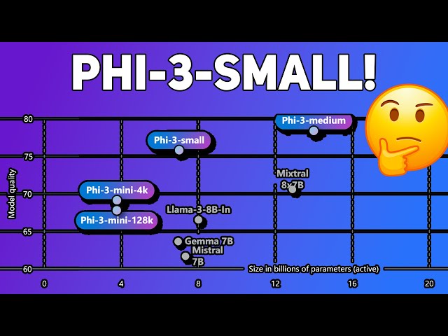 Phi 3 in 5 Minutes What You Need to Know!