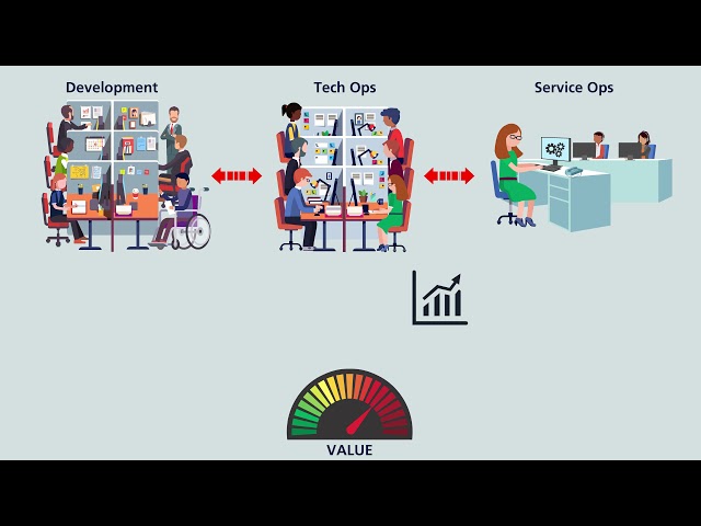Aligning Development Operations (DevOps) with ITSM
