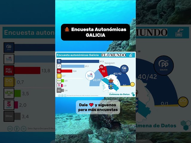 🐙 #Encuesta GALICIA🟦 PP 47,5% 🟦 BNG 29,1% 🟥 PSOE 13,8% (10)🟨 Democracia Ourensana 0,7% 🟩 Vox 3,5%
