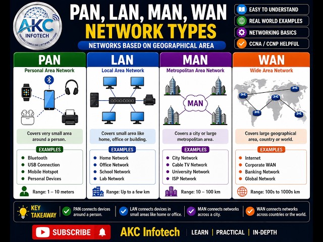 PAN, LAN, MAN & WAN Explained | Types of Networks by Area | Networking Basics