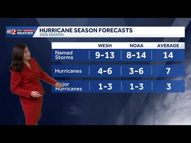 2026 Atlantic hurricane season begins today | June 1 forecast