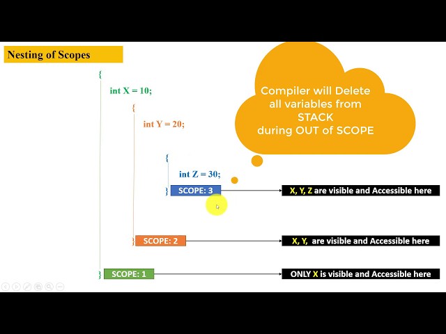 Java Tutorial for Beginners | Scope and Lifetime of Variables - Part - I