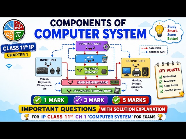 Class 11 Important Questions (IP) Ch 1 Computer System | MCQs with Solutions Explanations