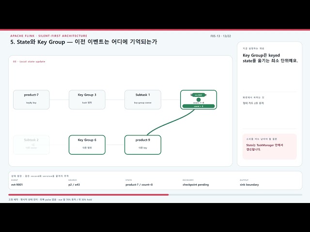 Apache Flink 완전 정복: Event Time·State·Checkpoint·장애 복구 | 교육용 개정판