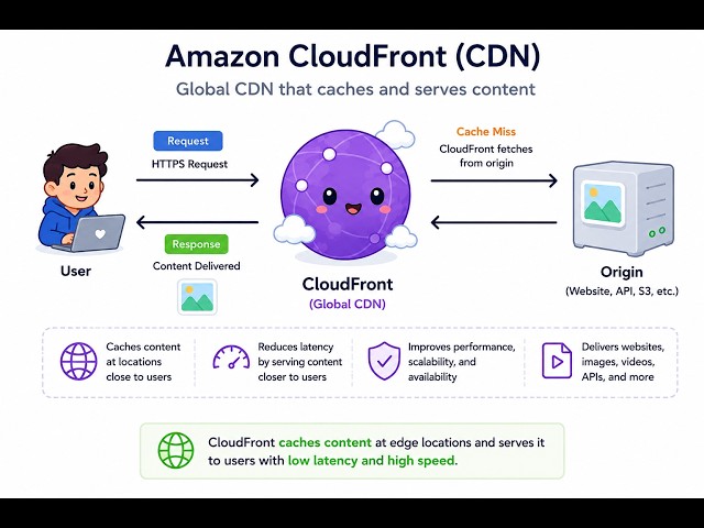 AWS CloudFront Explained | CDN for Beginners | Speed Up Websites with CloudFront