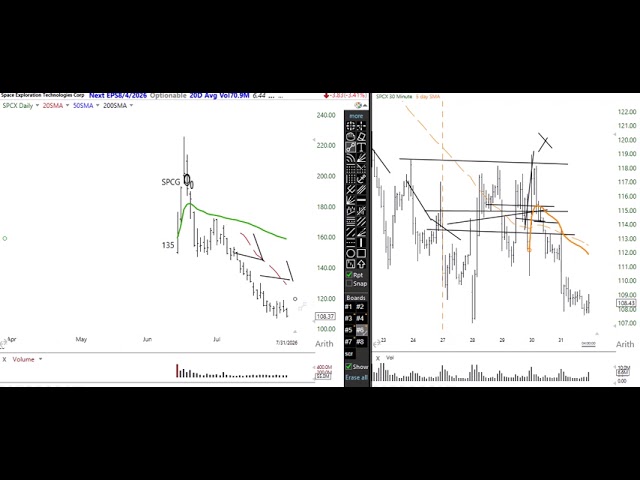 Stock Market & Crypto Analysis for Week Ending 7/31/26