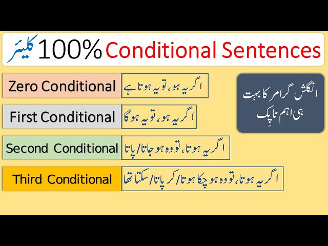 Conditional Sentences in English Explained Through Urdu with Examples | @AQEnglishOfficial