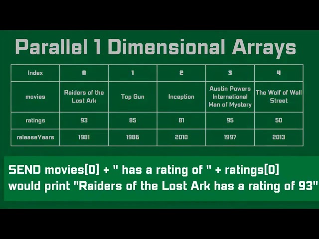 Higher - Parallel 1D Arrays
