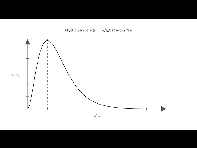 Build a Hydrogen Radial Probability Sim with Claude Code