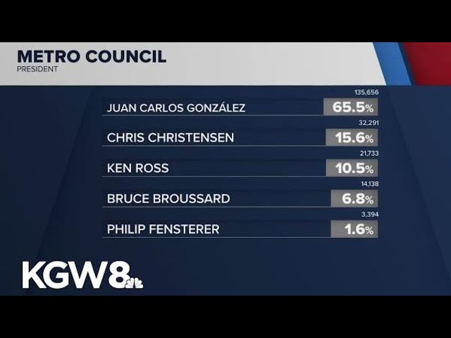 Oregon voters soundly reject 2 tax levies, pick Metro president and councilors
