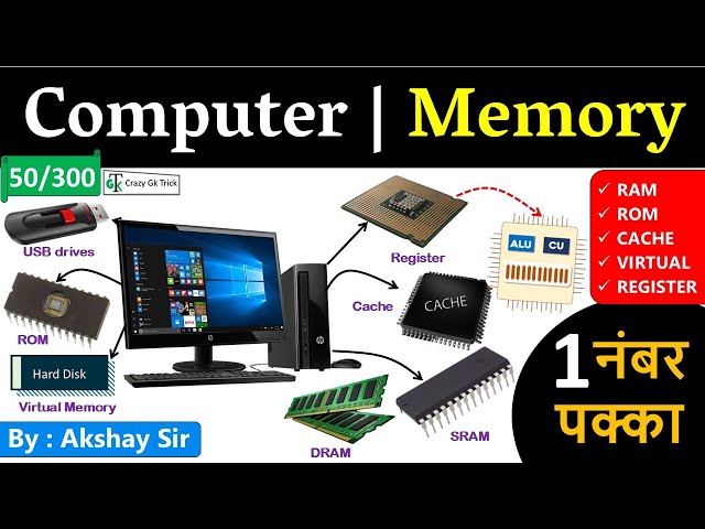 Computer Gk : Memory | RAM | ROM | Cache Memory | Registers | Gs By Akshay Sir | Crazy Gk Trick