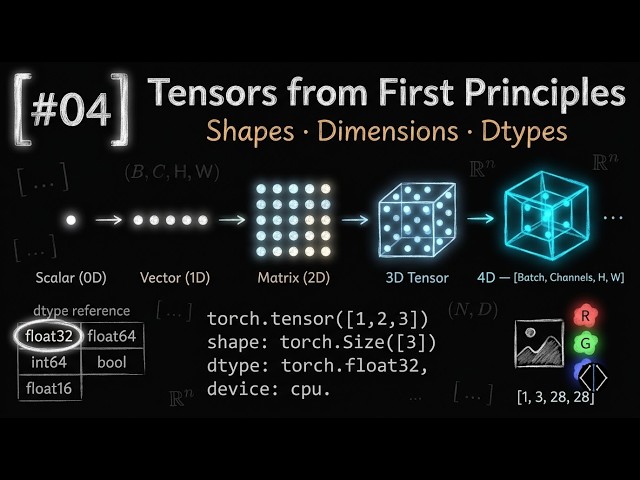 What Are PyTorch Tensors? Shapes, Dimensions & Dtypes (Tutorial-4)