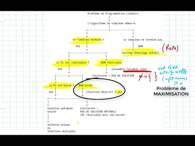 Operations Research/Linear Programming; Typology of Solutions