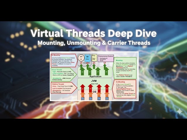 Java Virtual Threads: Deep Dive into Mounting/Unmounting & Carrier Threads Explained
