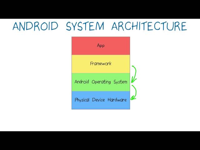 Arquitetura do Sistema Android