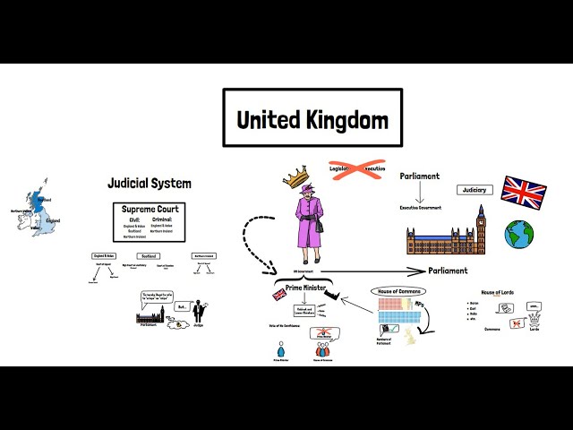Britain's System of Government