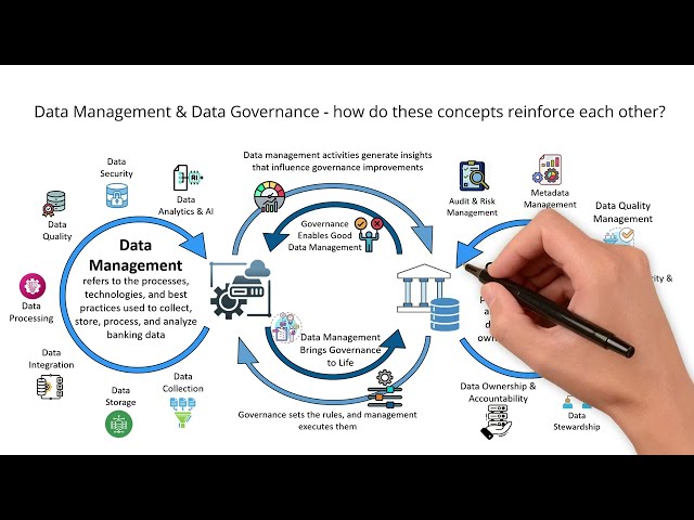 Data Management & Data Governance in Banking