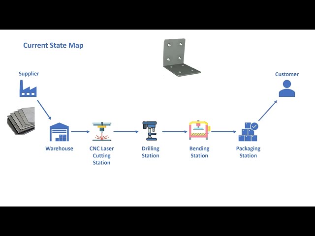 Value Stream Mapping (VSM) Explained | How to Create a Current State Map