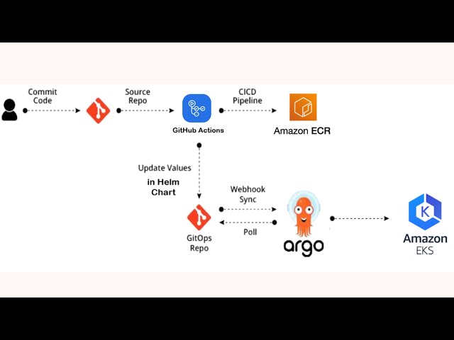 🔥How to Explore GitHub Action + Jfrog + Helm Chart + Argocd + Kubernetes | in Tamil