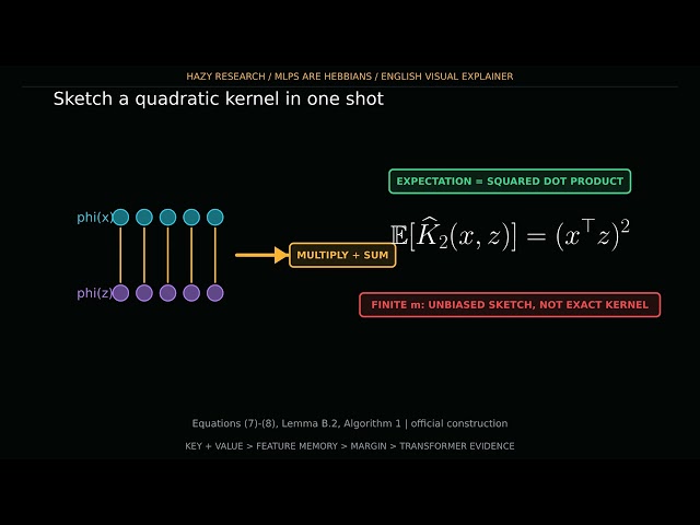 MLPs Are Hebbians: How Neural Networks Become Associative Memories