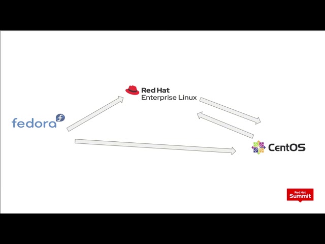 What is CentOS Stream