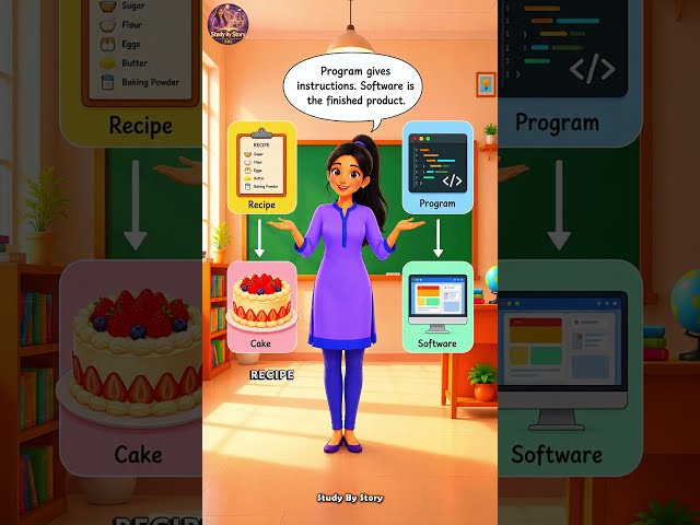 Program vs Software Explained with a Simple Story!  #computerscience  #softwareengineering #shorts