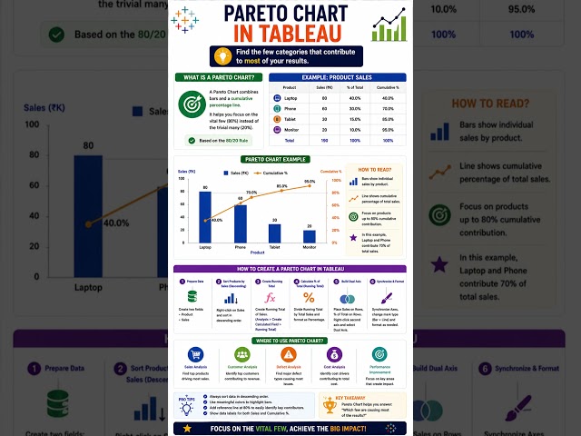 Pareto Chart in Tableau | Master the 80/20 Rule 📊