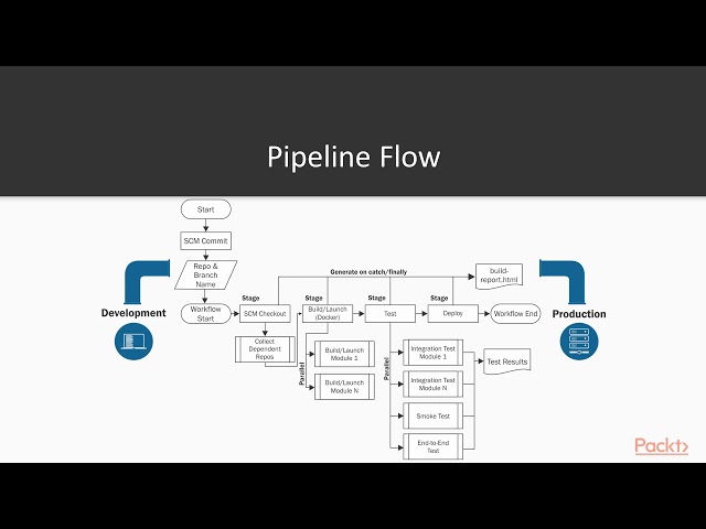 Hands-On Continuous Integration and Automation with Jenkins: What Pipeline as Code? | packtpub.com