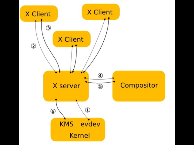 Wayland is defacto  X-Server for T2 Custom Linux!
